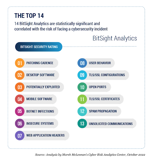 Bitsight Updates Ratings Algorithm To Reflect Changes In Attack ...